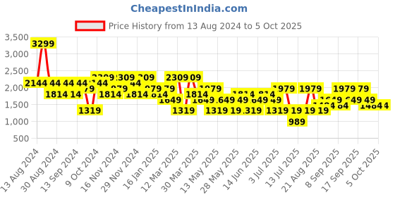 myntra.com Koton Men Sweatshirt koton Price History Graph from 13 Aug 2024 to 4 Oct 2025
