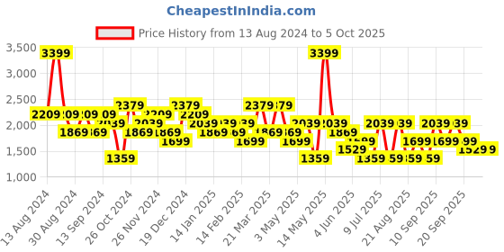 myntra.com Koton Men Sweatshirt koton Price History Graph from 13 Aug 2024 to 4 Oct 2025