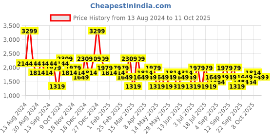 myntra.com Koton Men Sweatshirt koton Price History Graph from 13 Aug 2024 to 10 Oct 2025