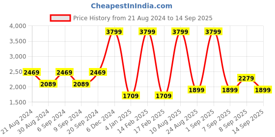 myntra.com Koton Men Sweatshirt koton Price History Graph from 21 Aug 2024 to 14 Sep 2025
