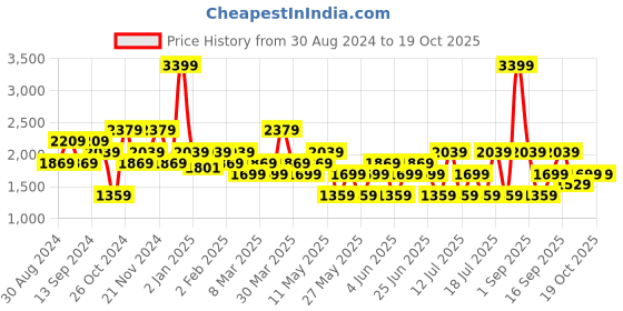 myntra.com Koton Men Sweatshirt koton Price History Graph from 30 Aug 2024 to 17 Oct 2025