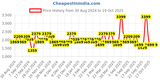 myntra.com Koton Men Sweatshirt koton Price History Graph from 30 Aug 2024 to 19 Oct 2025