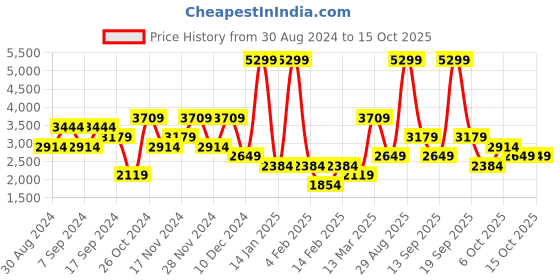 myntra.com Koton Men Sweatshirt koton Price History Graph from 30 Aug 2024 to 14 Oct 2025