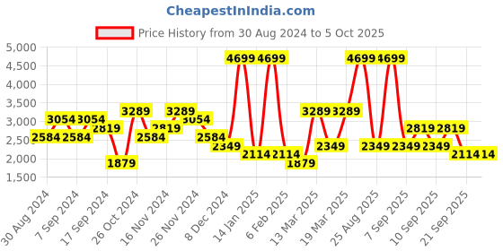 myntra.com Koton Men Sweatshirt koton Price History Graph from 30 Aug 2024 to 4 Oct 2025