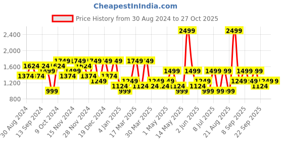 myntra.com Koton Men Sweatshirt koton Price History Graph from 30 Aug 2024 to 27 Oct 2025