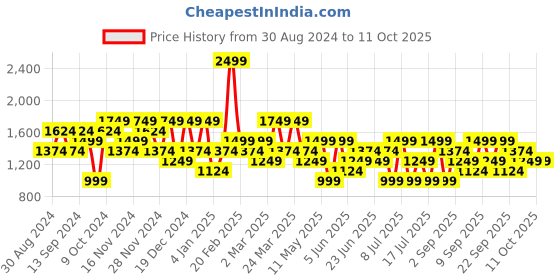 myntra.com Koton Men Sweatshirt koton Price History Graph from 30 Aug 2024 to 11 Oct 2025