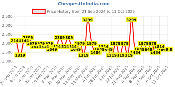 myntra.com Koton Men Sweatshirt koton Price History Graph from 21 Sep 2024 to 8 Oct 2025