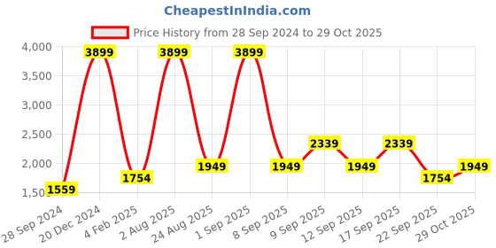 myntra.com Koton Men Sweatshirt koton Price History Graph from 28 Sep 2024 to 29 Oct 2025