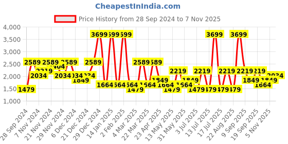 myntra.com Koton Men Sweatshirt koton Price History Graph from 28 Sep 2024 to 5 Nov 2025