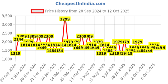 myntra.com Koton Men Sweatshirt koton Price History Graph from 28 Sep 2024 to 12 Oct 2025