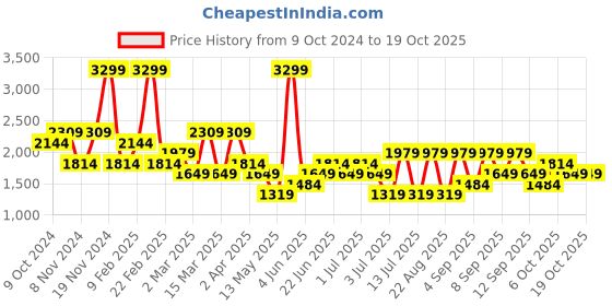 myntra.com Koton Men Sweatshirt koton Price History Graph from 9 Oct 2024 to 19 Oct 2025