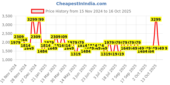 myntra.com Koton Men Sweatshirt koton Price History Graph from 15 Nov 2024 to 15 Oct 2025