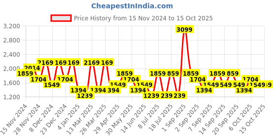 myntra.com Koton Men Sweatshirt koton Price History Graph from 15 Nov 2024 to 14 Oct 2025