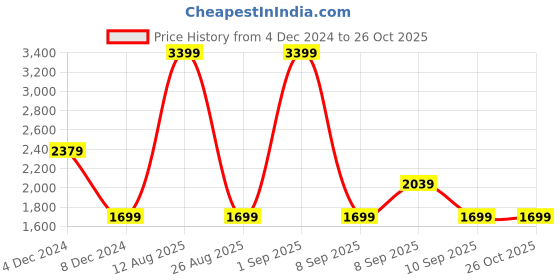 myntra.com Koton Men Sweatshirt koton Price History Graph from 4 Dec 2024 to 26 Oct 2025