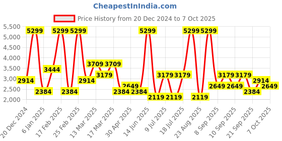 myntra.com Koton Men Sweatshirt koton Price History Graph from 20 Dec 2024 to 7 Oct 2025