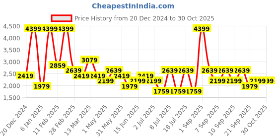 myntra.com Koton Men Sweatshirt koton Price History Graph from 20 Dec 2024 to 30 Oct 2025