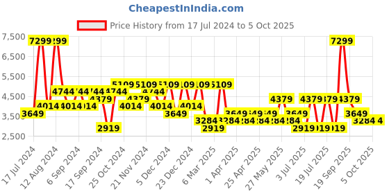 myntra.com Koton Men Tailored Jacket koton Price History Graph from 17 Jul 2024 to 4 Oct 2025