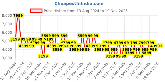 myntra.com Koton Men Tailored Jacket koton Price History Graph from 13 Aug 2024 to 19 Nov 2025