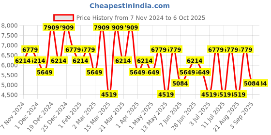 myntra.com Koton Men Tailored Jacket koton Price History Graph from 7 Nov 2024 to 4 Oct 2025