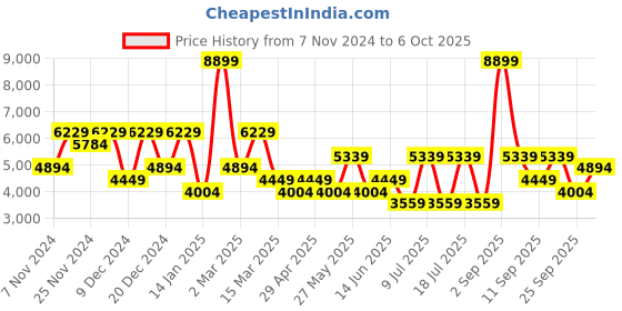 myntra.com Koton Men Tailored Jacket koton Price History Graph from 7 Nov 2024 to 6 Oct 2025