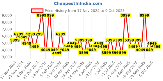 myntra.com Koton Men Tailored Jacket koton Price History Graph from 17 Nov 2024 to 6 Oct 2025