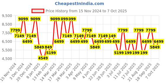 myntra.com Koton Men Tailored Jacket koton Price History Graph from 15 Nov 2024 to 7 Oct 2025