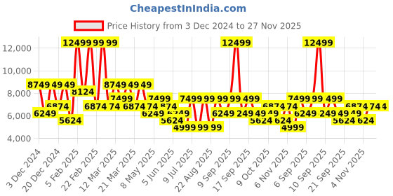 myntra.com Koton Men Tailored Jacket koton Price History Graph from 3 Dec 2024 to 27 Nov 2025