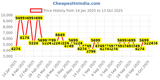 myntra.com Koton Men Tailored Jacket koton Price History Graph from 14 Jan 2025 to 12 Oct 2025