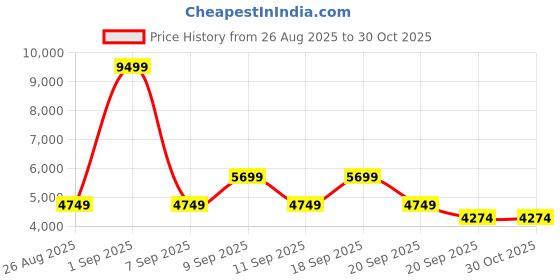myntra.com Koton Men Tailored Jacket koton Price History Graph from 26 Aug 2025 to 30 Oct 2025