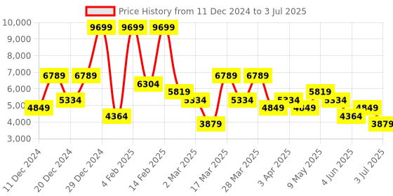 myntra.com Koton Men Tailored Jacket koton Price History Graph from 11 Dec 2024 to 3 Jul 2025