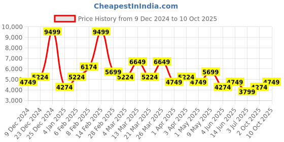 myntra.com Koton Men Tailored Jacket koton Price History Graph from 9 Dec 2024 to 10 Oct 2025