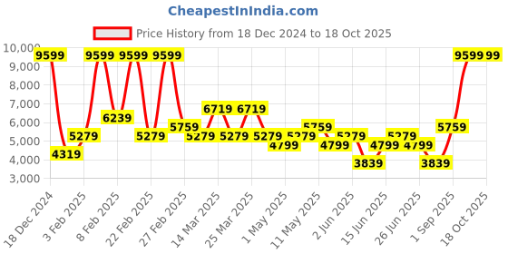 myntra.com Koton Men Tailored Jacket koton Price History Graph from 18 Dec 2024 to 18 Oct 2025