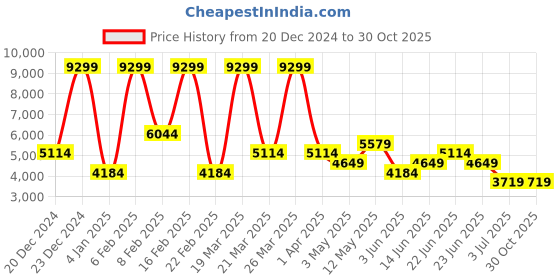 myntra.com Koton Men Tailored Jacket koton Price History Graph from 20 Dec 2024 to 30 Oct 2025