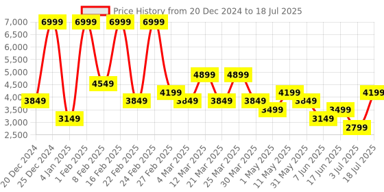 myntra.com Koton Men Tailored Jacket koton Price History Graph from 20 Dec 2024 to 18 Jul 2025