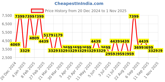 myntra.com Koton Men Tailored Jacket koton Price History Graph from 20 Dec 2024 to 1 Nov 2025
