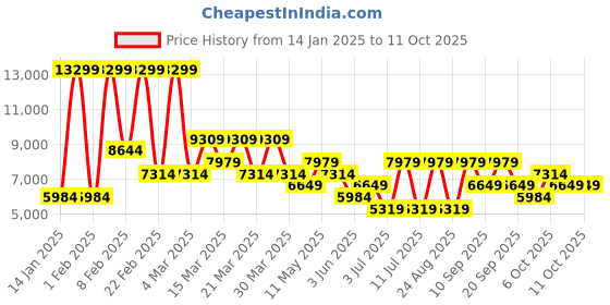 myntra.com Koton Men Tailored Jacket koton Price History Graph from 14 Jan 2025 to 11 Oct 2025