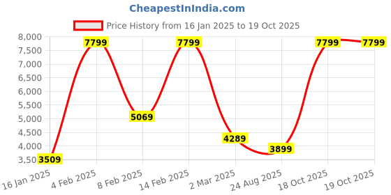 myntra.com Koton Men Tailored Jacket koton Price History Graph from 16 Jan 2025 to 18 Oct 2025