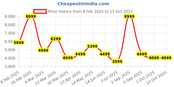 myntra.com Koton Men Tailored Jacket koton Price History Graph from 8 Feb 2025 to 13 Oct 2025