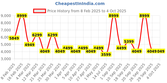 myntra.com Koton Men Tailored Jacket koton Price History Graph from 8 Feb 2025 to 4 Oct 2025