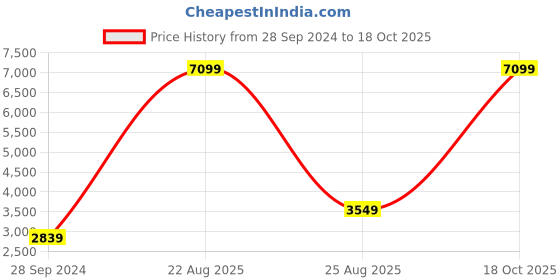 myntra.com Koton Men Tailored Jacket with Embroidered koton Price History Graph from 28 Sep 2024 to 18 Oct 2025