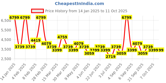 myntra.com Koton Men Tailored Jacket with Embroidered koton Price History Graph from 14 Jan 2025 to 11 Oct 2025