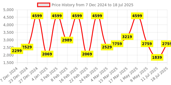 myntra.com Koton Men Tailored Jacket with Patchwork koton Price History Graph from 7 Dec 2024 to 11 Jul 2025