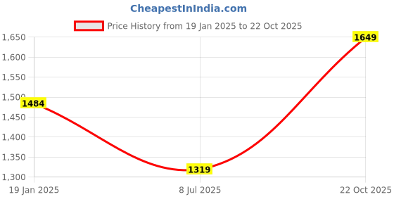 myntra.com Koton Men Tartan Checks Opaque Checked Casual Shirt koton Price History Graph from 19 Jan 2025 to 22 Oct 2025