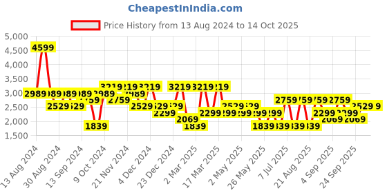 myntra.com Koton Men Trousers koton Price History Graph from 13 Aug 2024 to 13 Oct 2025