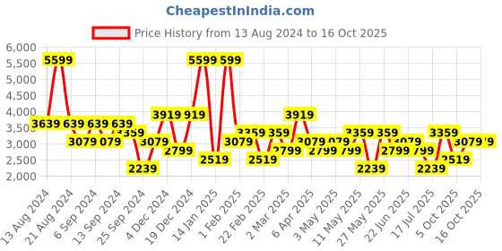 myntra.com Koton Men Trousers koton Price History Graph from 13 Aug 2024 to 15 Oct 2025
