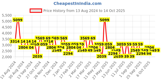 myntra.com Koton Men Trousers koton Price History Graph from 13 Aug 2024 to 14 Oct 2025