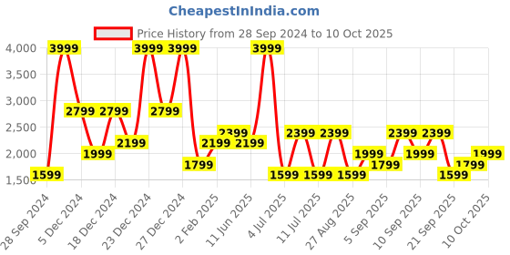 myntra.com Koton Men Trousers koton Price History Graph from 28 Sep 2024 to 10 Oct 2025