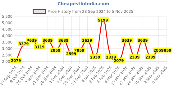 myntra.com Koton Men Trousers koton Price History Graph from 28 Sep 2024 to 5 Nov 2025