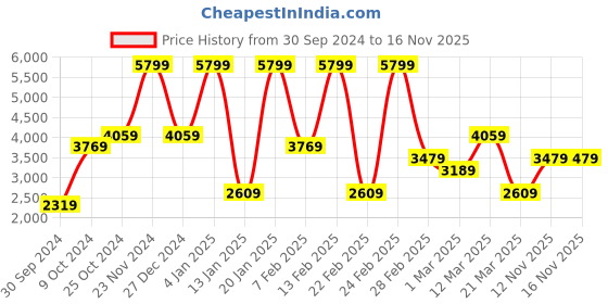 myntra.com Koton Men Trousers koton Price History Graph from 30 Sep 2024 to 16 Nov 2025