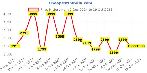 myntra.com Koton Men Trousers koton Price History Graph from 7 Dec 2024 to 18 Oct 2025